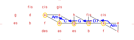 Am-D7-G-C i tonenettet