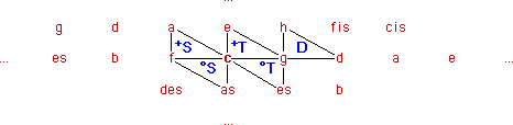 T, D og S i tonenettet