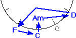 Am-D7-F-C i kvintcirklen